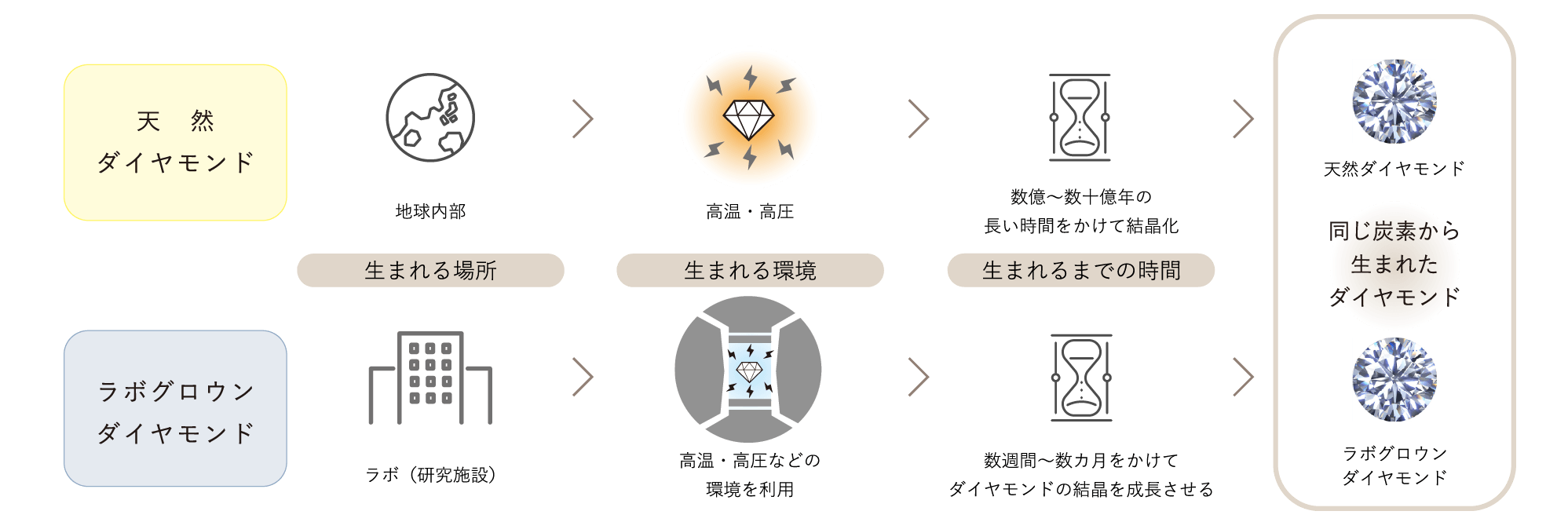 天然ダイヤモンドとラボグロウンダイヤモンドの違い