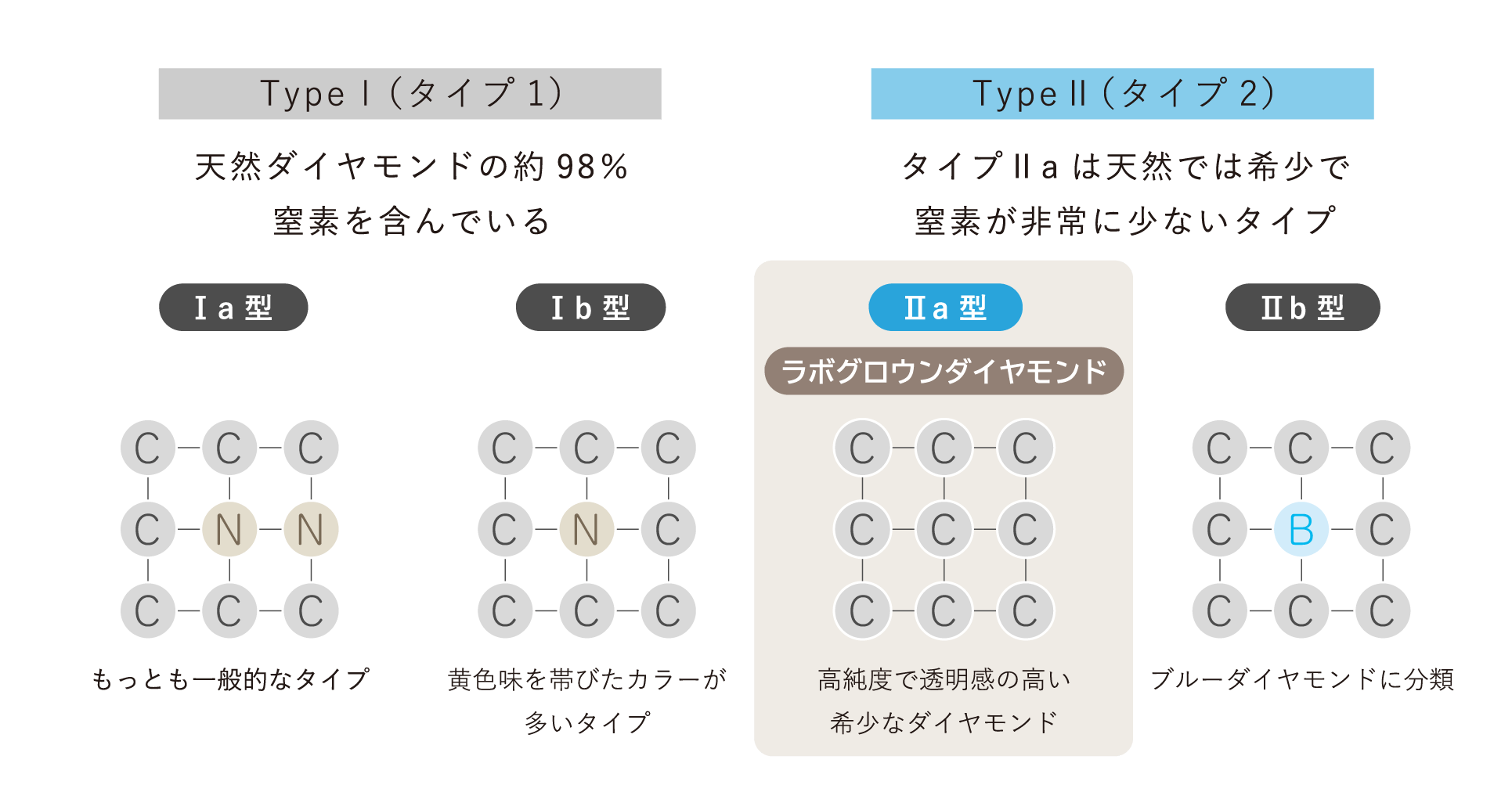 ダイヤモンドの結晶構造タイプ