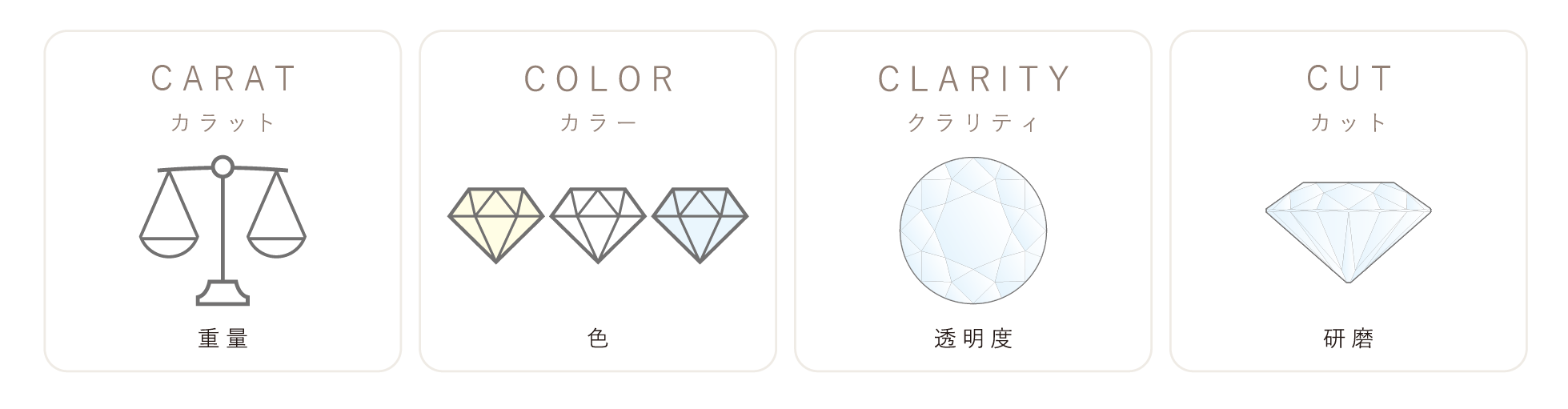 4C評価